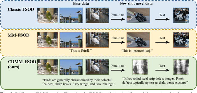 Figure 1 for Cross-domain Few-shot Object Detection with Multi-modal Textual Enrichment