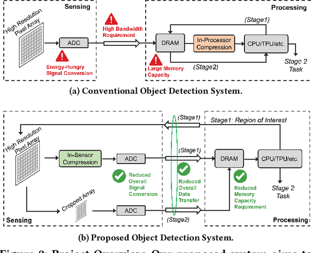 Figure 3 for HiRISE: High-Resolution Image Scaling for Edge ML via In-Sensor Compression and Selective ROI