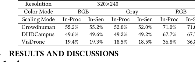 Figure 4 for HiRISE: High-Resolution Image Scaling for Edge ML via In-Sensor Compression and Selective ROI