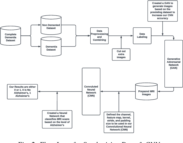 Figure 2 for Enhancing Alzheimer's Disease Prediction: A Novel Approach to Leveraging GAN-Augmented Data for Improved CNN Model Accuracy