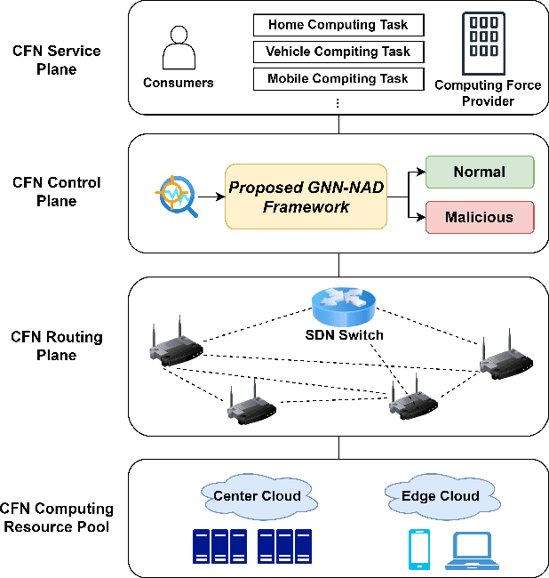 Figure 1 for GNN-enhanced Traffic Anomaly Detection for Next-Generation SDN-Enabled Consumer Electronics