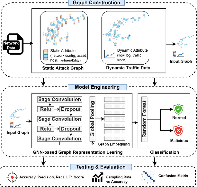 Figure 2 for GNN-enhanced Traffic Anomaly Detection for Next-Generation SDN-Enabled Consumer Electronics