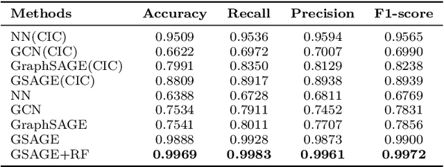 Figure 4 for GNN-enhanced Traffic Anomaly Detection for Next-Generation SDN-Enabled Consumer Electronics