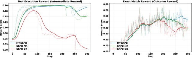 Figure 1 for Reinforcing Multi-Turn Reasoning in LLM Agents via Turn-Level Credit Assignment
