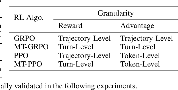 Figure 2 for Reinforcing Multi-Turn Reasoning in LLM Agents via Turn-Level Credit Assignment