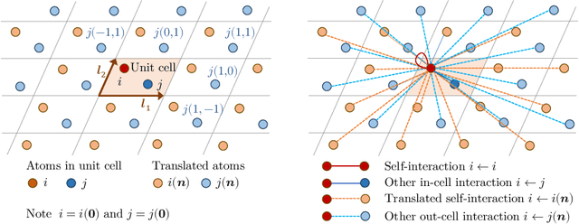 Figure 1 for Crystalformer: Infinitely Connected Attention for Periodic Structure Encoding