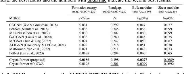 Figure 2 for Crystalformer: Infinitely Connected Attention for Periodic Structure Encoding