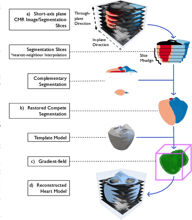 Figure 1 for MorphiNet: A Graph Subdivision Network for Adaptive Bi-ventricle Surface Reconstruction