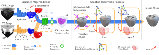 Figure 2 for MorphiNet: A Graph Subdivision Network for Adaptive Bi-ventricle Surface Reconstruction