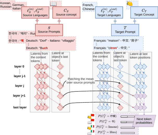 Figure 1 for Separating Tongue from Thought: Activation Patching Reveals Language-Agnostic Concept Representations in Transformers