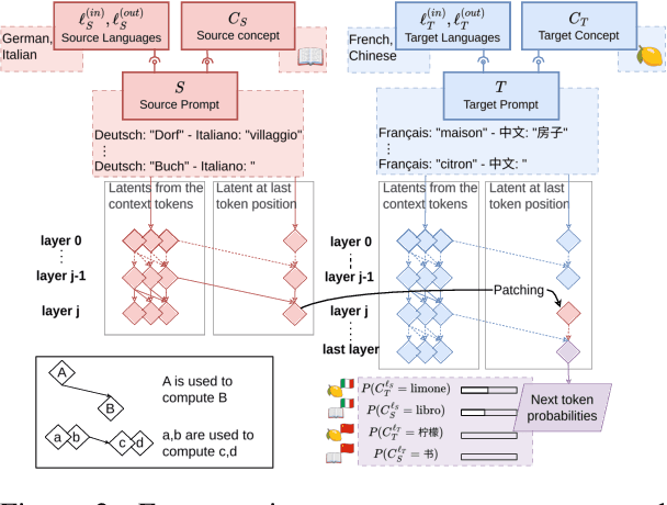 Figure 2 for Separating Tongue from Thought: Activation Patching Reveals Language-Agnostic Concept Representations in Transformers