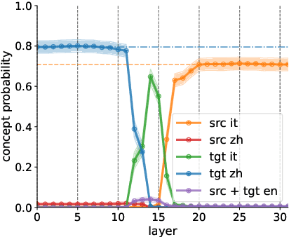 Figure 3 for Separating Tongue from Thought: Activation Patching Reveals Language-Agnostic Concept Representations in Transformers