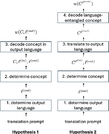 Figure 4 for Separating Tongue from Thought: Activation Patching Reveals Language-Agnostic Concept Representations in Transformers