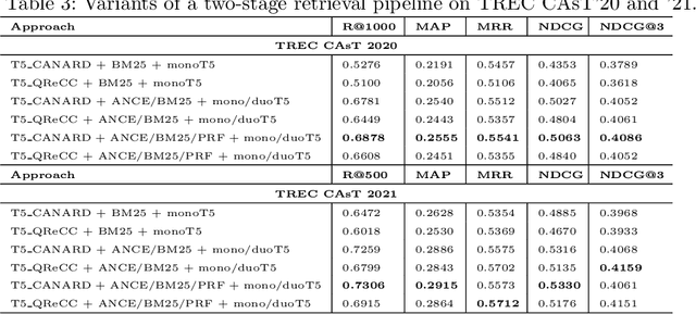 Figure 4 for From Baseline to Top Performer: A Reproducibility Study of Approaches at the TREC 2021 Conversational Assistance Track