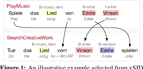 Figure 1 for Exploring the Robustness of Task-oriented Dialogue Systems for Colloquial German Varieties