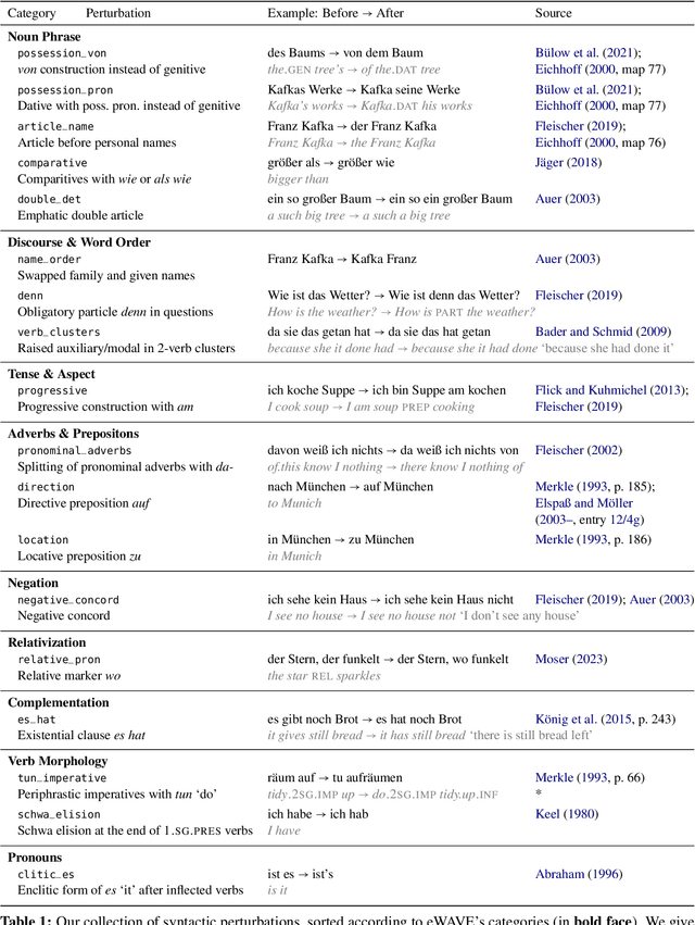 Figure 2 for Exploring the Robustness of Task-oriented Dialogue Systems for Colloquial German Varieties