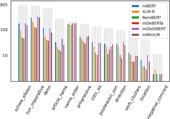 Figure 4 for Exploring the Robustness of Task-oriented Dialogue Systems for Colloquial German Varieties