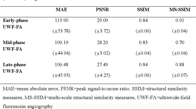 Figure 1 for UWF-RI2FA: Generating Multi-frame Ultrawide-field Fluorescein Angiography from Ultrawide-field Retinal Imaging Improves Diabetic Retinopathy Stratification