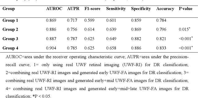 Figure 4 for UWF-RI2FA: Generating Multi-frame Ultrawide-field Fluorescein Angiography from Ultrawide-field Retinal Imaging Improves Diabetic Retinopathy Stratification