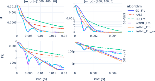 Figure 3 for A fast Multiplicative Updates algorithm for Non-negative Matrix Factorization