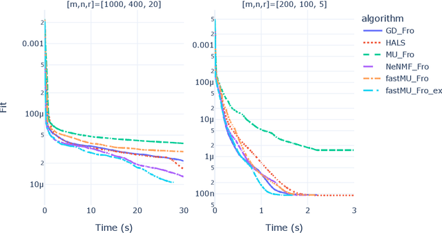 Figure 4 for A fast Multiplicative Updates algorithm for Non-negative Matrix Factorization