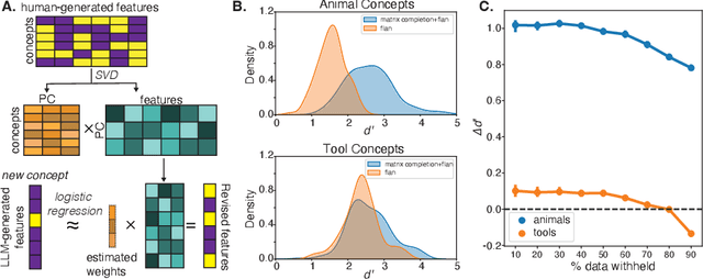 Figure 1 for Human-machine cooperation for semantic feature listing
