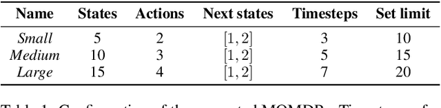 Figure 2 for Distributional Multi-Objective Decision Making