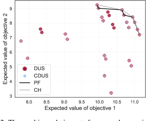 Figure 4 for Distributional Multi-Objective Decision Making