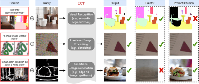 Figure 1 for In-Context Translation: Towards Unifying Image Recognition, Processing, and Generation