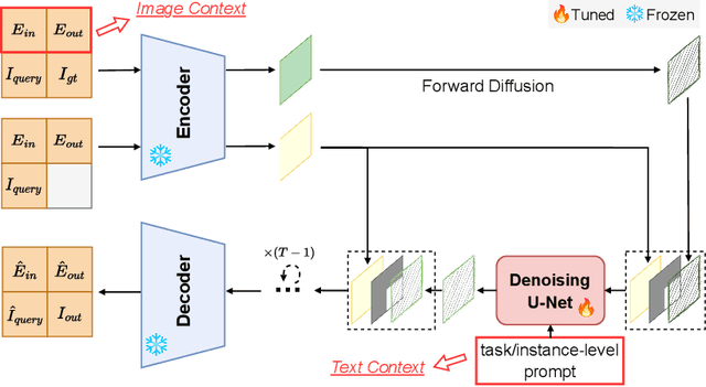 Figure 3 for In-Context Translation: Towards Unifying Image Recognition, Processing, and Generation