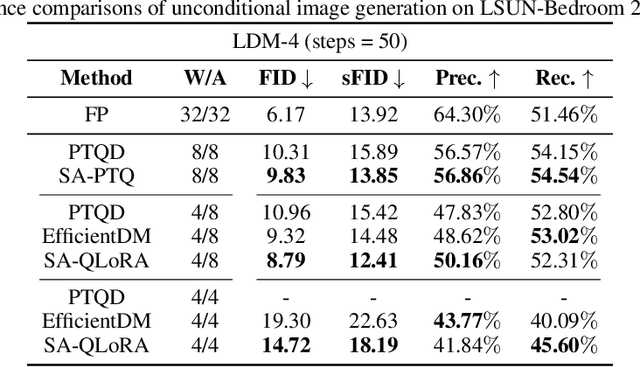 Figure 4 for Quantizing Diffusion Models from a Sampling-Aware Perspective