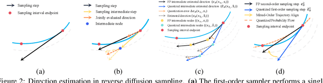 Figure 3 for Quantizing Diffusion Models from a Sampling-Aware Perspective