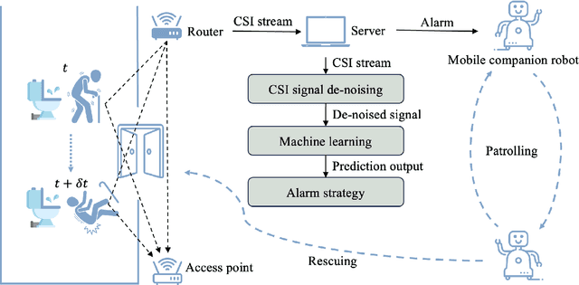 Figure 1 for Collaborative Fall Detection and Response using Wi-Fi Sensing and Mobile Companion Robot