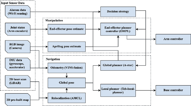 Figure 3 for Collaborative Fall Detection and Response using Wi-Fi Sensing and Mobile Companion Robot