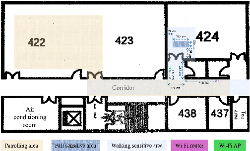 Figure 4 for Collaborative Fall Detection and Response using Wi-Fi Sensing and Mobile Companion Robot