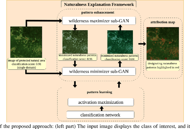 Figure 1 for Leveraging Activation Maximization and Generative Adversarial Training to Recognize and Explain Patterns in Natural Areas in Satellite Imagery