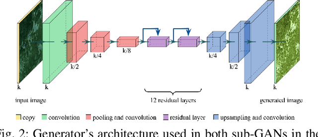 Figure 2 for Leveraging Activation Maximization and Generative Adversarial Training to Recognize and Explain Patterns in Natural Areas in Satellite Imagery