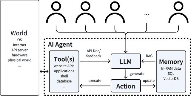 Figure 1 for Security of AI Agents