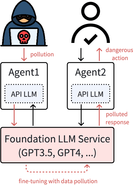 Figure 3 for Security of AI Agents