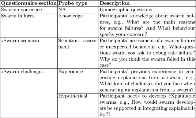 Figure 1 for Outlining the design space of eXplainable swarm (xSwarm): experts perspective