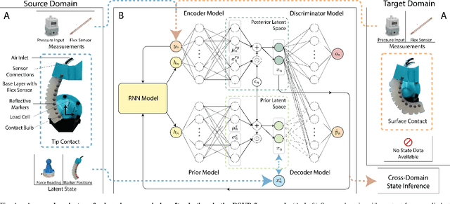 Figure 1 for Cross-domain Transfer Learning and State Inference for Soft Robots via a Semi-supervised Sequential Variational Bayes Framework