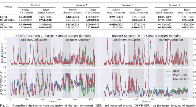 Figure 3 for Cross-domain Transfer Learning and State Inference for Soft Robots via a Semi-supervised Sequential Variational Bayes Framework