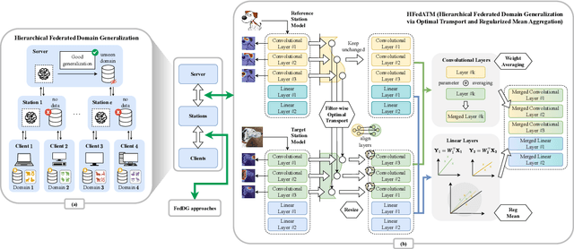 Figure 1 for HFedATM: Hierarchical Federated Domain Generalization via Optimal Transport and Regularized Mean Aggregation