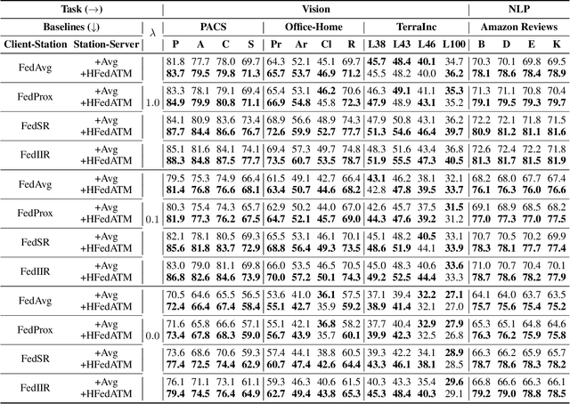 Figure 2 for HFedATM: Hierarchical Federated Domain Generalization via Optimal Transport and Regularized Mean Aggregation