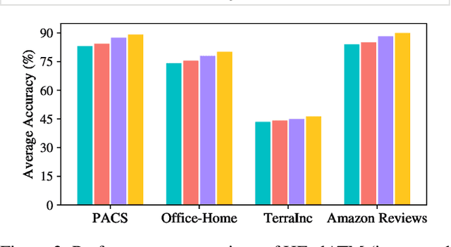Figure 4 for HFedATM: Hierarchical Federated Domain Generalization via Optimal Transport and Regularized Mean Aggregation