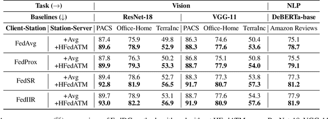 Figure 3 for HFedATM: Hierarchical Federated Domain Generalization via Optimal Transport and Regularized Mean Aggregation