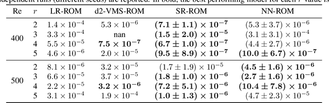 Figure 1 for Symbolic Regression of Data-Driven Reduced Order Model Closures for Under-Resolved, Convection-Dominated Flows