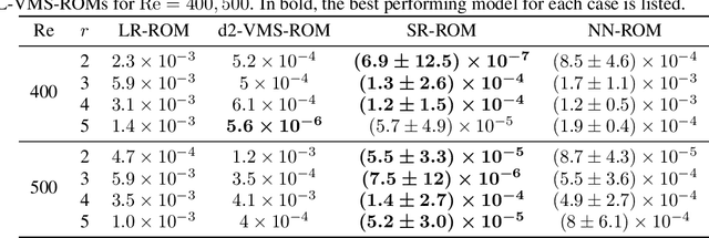 Figure 2 for Symbolic Regression of Data-Driven Reduced Order Model Closures for Under-Resolved, Convection-Dominated Flows