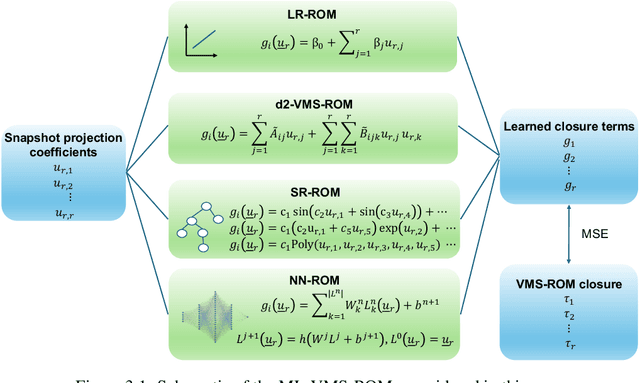 Figure 4 for Symbolic Regression of Data-Driven Reduced Order Model Closures for Under-Resolved, Convection-Dominated Flows