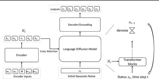 Figure 1 for GENIE: Large Scale Pre-training for Text Generation with Diffusion Model